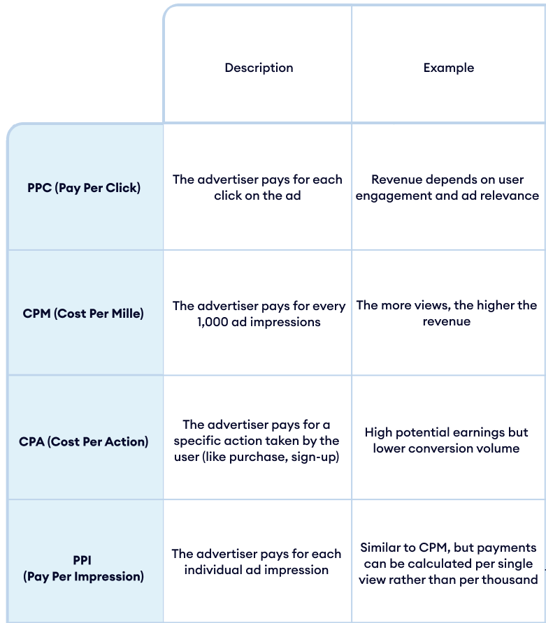 most_common_billing_ad_network_models